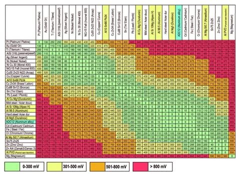 steel corrosion resistance chart